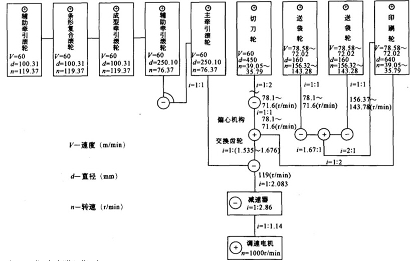 傳動計(jì)算方框圖